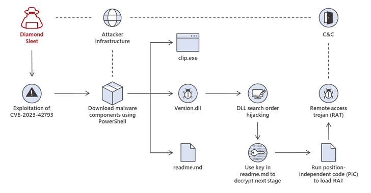 Microsoft Warns of North Korean Attacks Exploiting TeamCity Flaw info@thehackernews.com (The Hacker News)