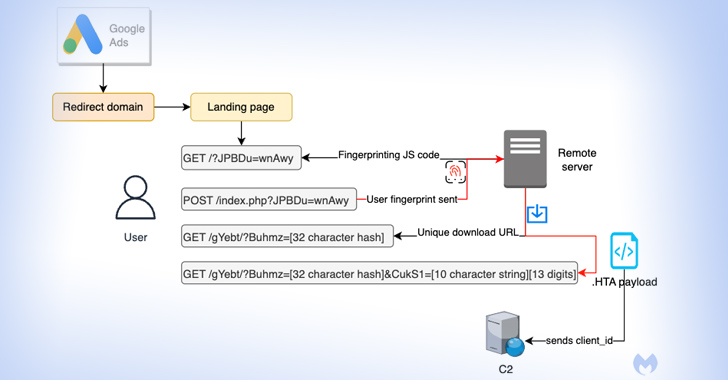 Malvertisers Using Google Ads to Target Users Searching for Popular Software info@thehackernews.com (The Hacker News)