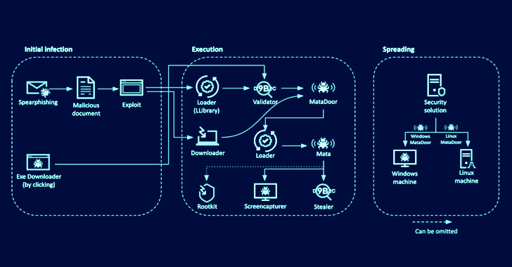 Sophisticated MATA Framework Strikes Eastern European Oil and Gas Companies info@thehackernews.com (The Hacker News)