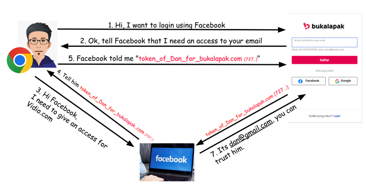 Critical OAuth Flaws Uncovered in Grammarly, Vidio, and Bukalapak Platforms info@thehackernews.com (The Hacker News)