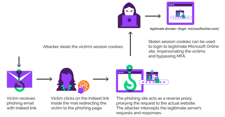 Cybercriminals Using EvilProxy Phishing Kit to Target Senior Executives in U.S. Firms info@thehackernews.com (The Hacker News)