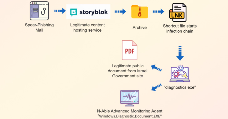 Iran’s MuddyWater Targets Israel in New Spear-Phishing Cyber Campaign info@thehackernews.com (The Hacker News)