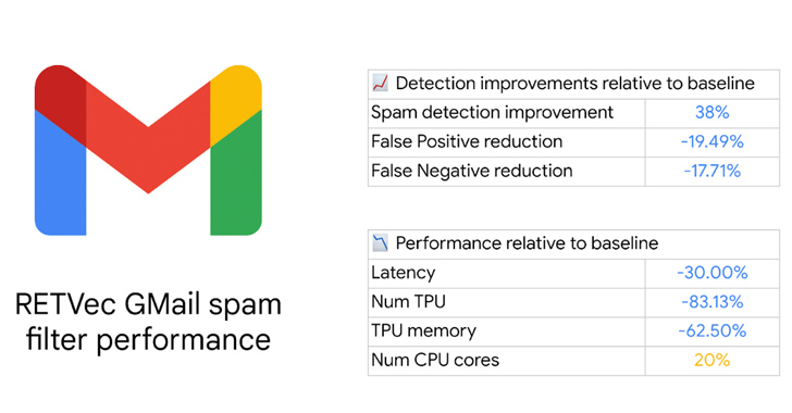 Google Unveils RETVec – Gmail’s New Defense Against Spam and Malicious Emails info@thehackernews.com (The Hacker News)