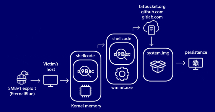 StripedFly Malware Operated Unnoticed for 5 Years, Infecting 1 Million Devices info@thehackernews.com (The Hacker News)