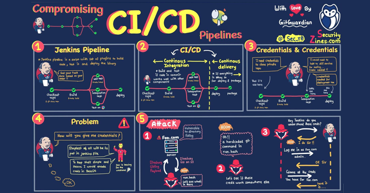 CI/CD Risks: Protecting Your Software Development Pipelines info@thehackernews.com (The Hacker News)