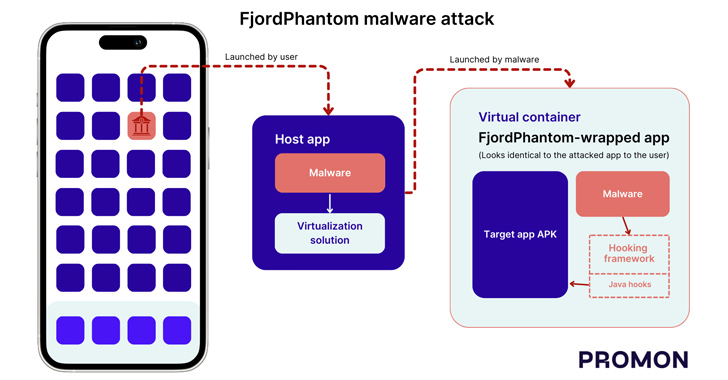 New FjordPhantom Android Malware Targets Banking Apps in Southeast Asia info@thehackernews.com (The Hacker News)