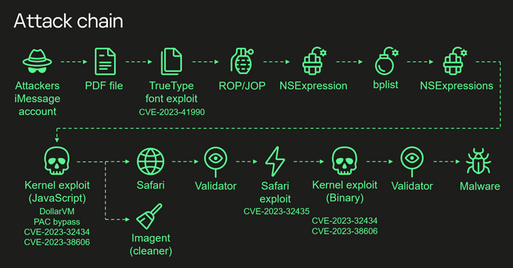 Most Sophisticated iPhone Hack Ever Exploited Apple’s Hidden Hardware Feature info@thehackernews.com (The Hacker News)