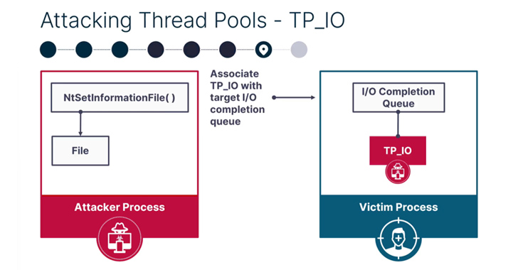 New PoolParty Process Injection Techniques Outsmart Top EDR Solutions info@thehackernews.com (The Hacker News)