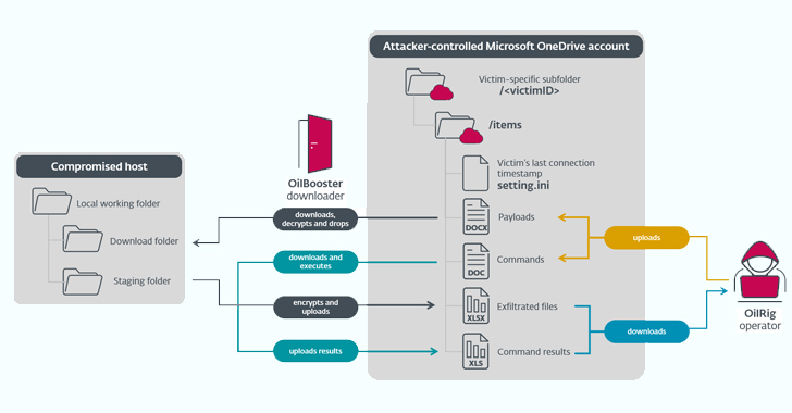 Iranian State-Sponsored OilRig Group Deploys 3 New Malware Downloaders info@thehackernews.com (The Hacker News)