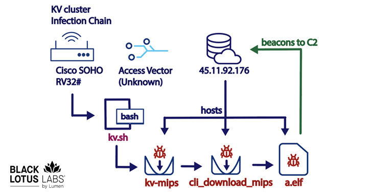New KV-Botnet Targeting Cisco, DrayTek, and Fortinet Devices for Stealthy Attacks info@thehackernews.com (The Hacker News)