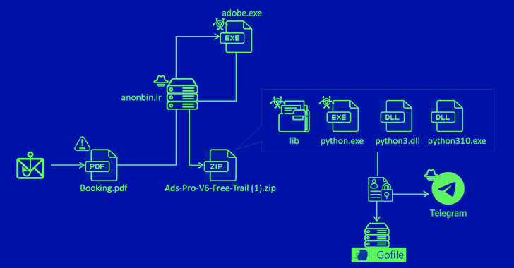 New MrAnon Stealer Malware Targeting German Users via Booking-Themed Scam info@thehackernews.com (The Hacker News)