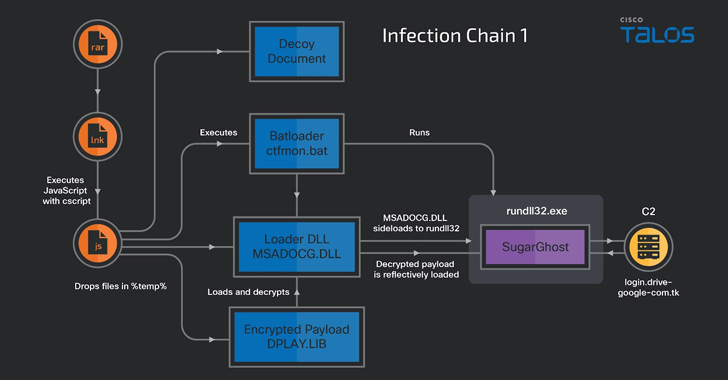 Chinese Hackers Using SugarGh0st RAT to Target South Korea and Uzbekistan info@thehackernews.com (The Hacker News)