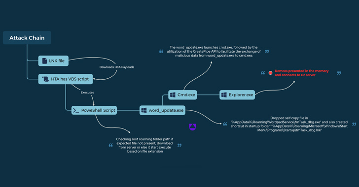 UAC-0050 Group Using New Phishing Tactics to Distribute Remcos RAT info@thehackernews.com (The Hacker News)