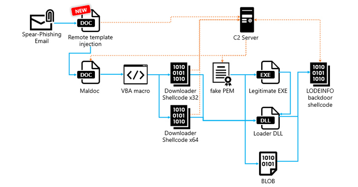 LODEINFO Fileless Malware Evolves with Anti-Analysis and Remote Code Tricks info@thehackernews.com (The Hacker News)