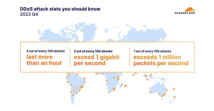 DDoS Attacks on the Environmental Services Industry Surge by 61,839% in 2023 info@thehackernews.com (The Hacker News)