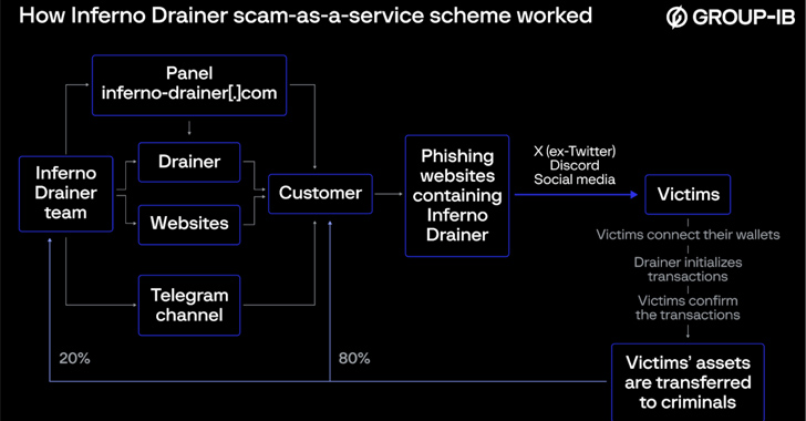 Inferno Malware Masqueraded as Coinbase, Drained $87 Million from 137,000 Victims info@thehackernews.com (The Hacker News)