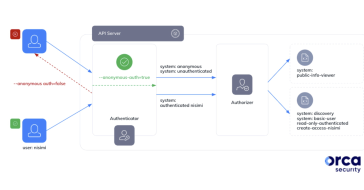 Google Kubernetes Misconfig Lets Any Gmail Account Control Your Clusters info@thehackernews.com (The Hacker News)