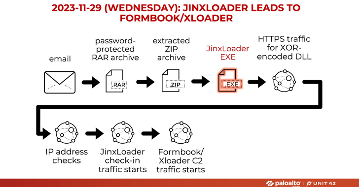 New JinxLoader Targeting Users with Formbook and XLoader Malware info@thehackernews.com (The Hacker News)