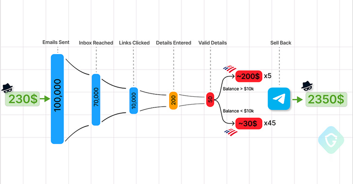 Telegram Marketplaces Fuel Phishing Attacks with Easy-to-Use Kits and Malware info@thehackernews.com (The Hacker News)