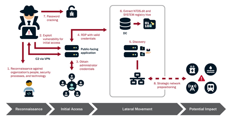 Chinese Hackers Operate Undetected in U.S. Critical Infrastructure for Half a Decade info@thehackernews.com (The Hacker News)