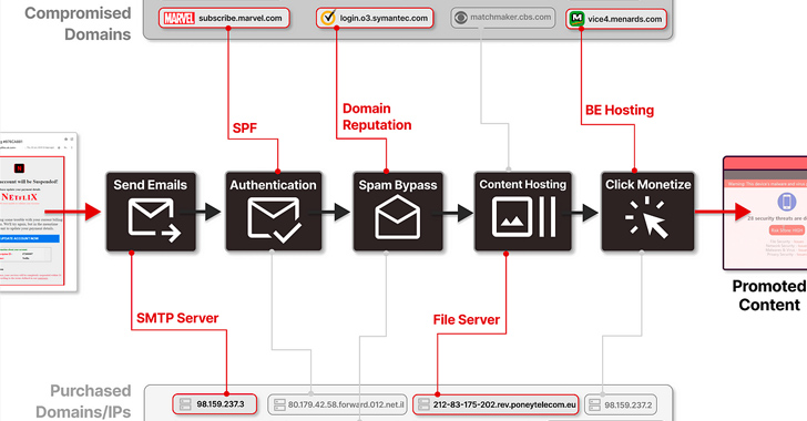 8,000+ Subdomains of Trusted Brands Hijacked for Massive Spam Operation info@thehackernews.com (The Hacker News)