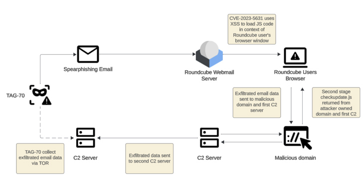 Russian-Linked Hackers Breach 80+ Organizations via Roundcube Flaws info@thehackernews.com (The Hacker News)