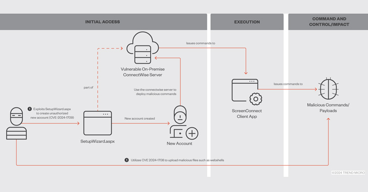 FBI Warns U.S. Healthcare Sector of Targeted BlackCat Ransomware Attacks info@thehackernews.com (The Hacker News)