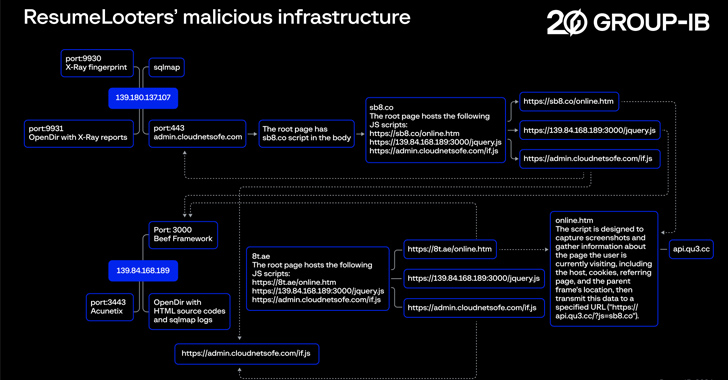 Hackers Exploit Job Boards, Stealing Millions of Resumes and Personal Data info@thehackernews.com (The Hacker News)