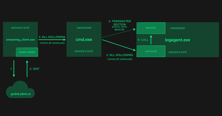 HijackLoader Evolves: Researchers Decode the Latest Evasion Methods info@thehackernews.com (The Hacker News)