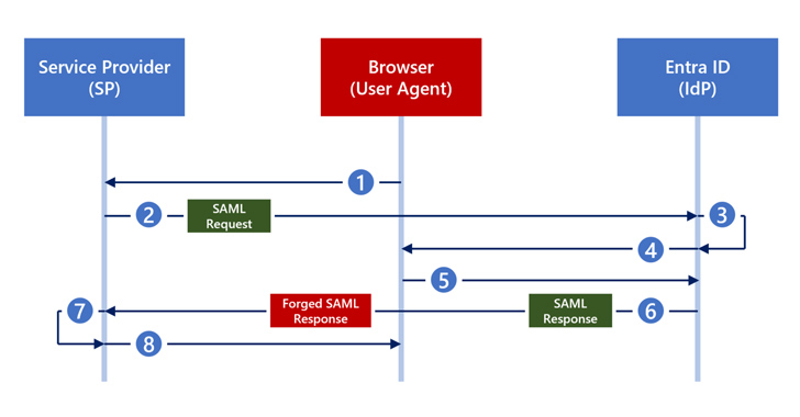 New Silver SAML Attack Evades Golden SAML Defenses in Identity Systems info@thehackernews.com (The Hacker News)
