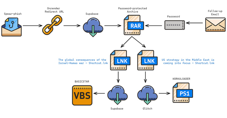 Iranian Hackers Target Middle East Policy Experts with New BASICSTAR Backdoor info@thehackernews.com (The Hacker News)