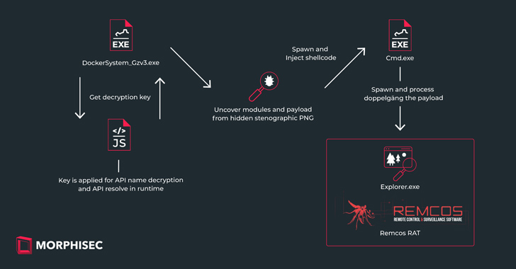 New IDAT Loader Attacks Using Steganography to Deploy Remcos RAT info@thehackernews.com (The Hacker News)
