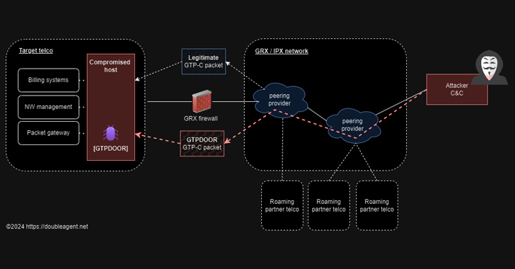 GTPDOOR Linux Malware Targets Telecoms, Exploiting GPRS Roaming Networks info@thehackernews.com (The Hacker News)