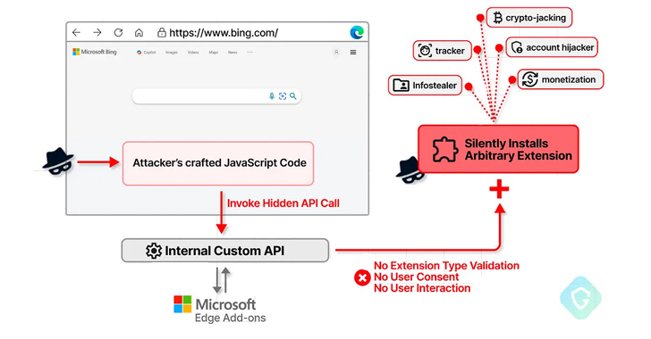 Microsoft Edge Bug Could Have Allowed Attackers to Silently Install Malicious Extensions info@thehackernews.com (The Hacker News)