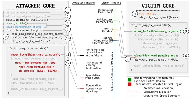 GhostRace – New Data Leak Vulnerability Affects Modern CPUs info@thehackernews.com (The Hacker News)