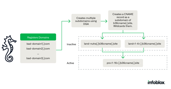 Cybercriminals Using Novel DNS Hijacking Technique for Investment Scams info@thehackernews.com (The Hacker News)