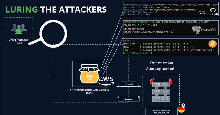 Over 100 Malicious AI/ML Models Found on Hugging Face Platform info@thehackernews.com (The Hacker News)