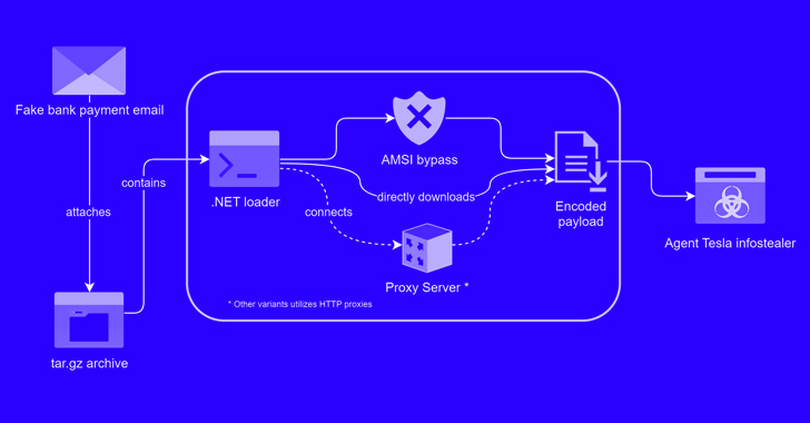 Alert: New Phishing Attack Delivers Keylogger Disguised as Bank Payment Notice info@thehackernews.com (The Hacker News)