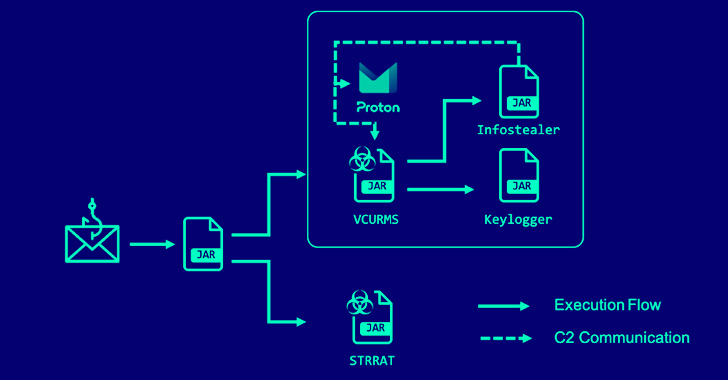 Alert: Cybercriminals Deploying VCURMS and STRRAT Trojans via AWS and GitHub info@thehackernews.com (The Hacker News)