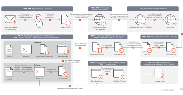 DarkGate Malware Exploits Recently Patched Microsoft Flaw in Zero-Day Attack info@thehackernews.com (The Hacker News)
