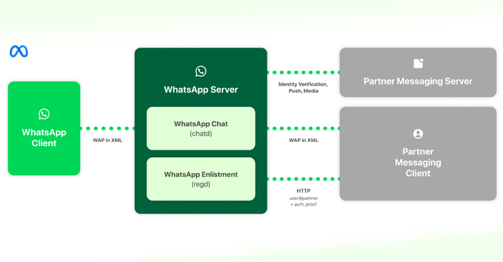 Meta Details WhatsApp and Messenger Interoperability to Comply with EU’s DMA Regulations info@thehackernews.com (The Hacker News)