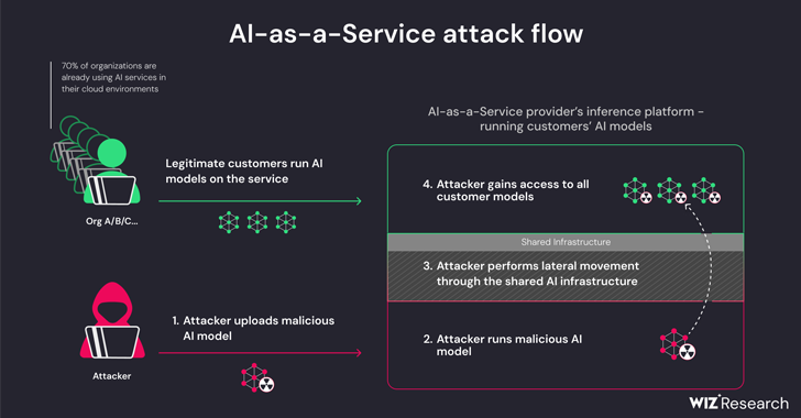 AI-as-a-Service Providers Vulnerable to PrivEsc and Cross-Tenant Attacks info@thehackernews.com (The Hacker News)