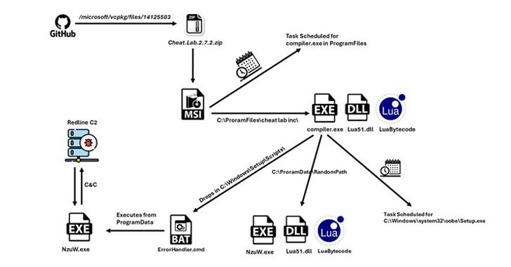 New RedLine Stealer Variant Disguised as Game Cheats Using Lua Bytecode for Stealth info@thehackernews.com (The Hacker News)