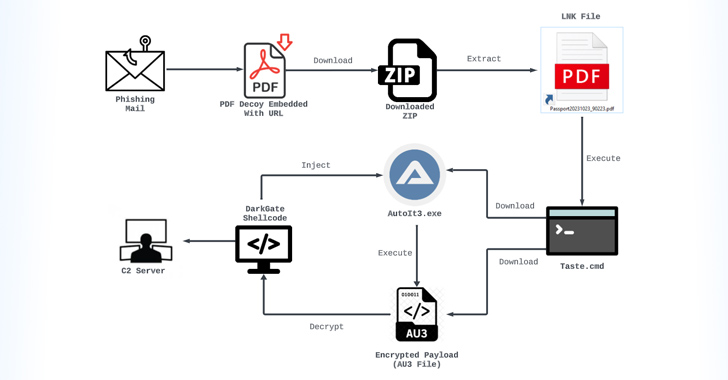 Massive Phishing Campaign Strikes Latin America: Venom RAT Targeting Multiple Sectors info@thehackernews.com (The Hacker News)