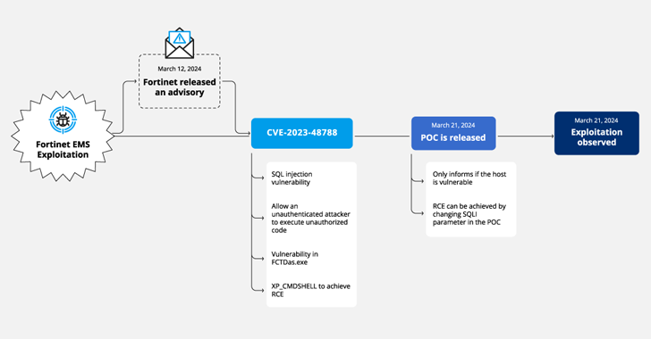 Hackers Exploit Fortinet Flaw, Deploy ScreenConnect, Metasploit in New Campaign info@thehackernews.com (The Hacker News)