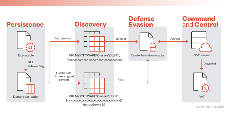 BlackTech Targets Tech, Research, and Gov Sectors New ‘Deuterbear’ Tool info@thehackernews.com (The Hacker News)