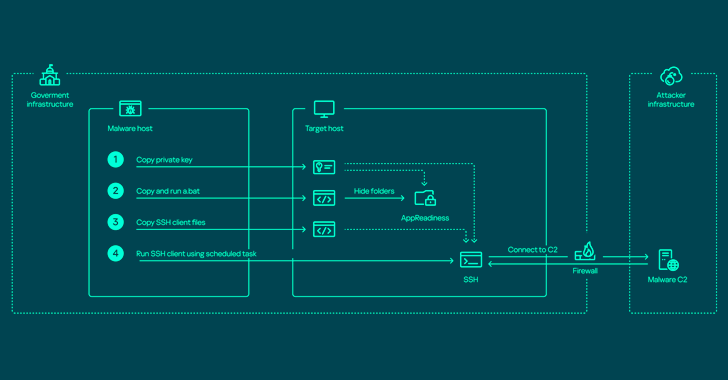 Russian Hacker Group ToddyCat Uses Advanced Tools for Industrial-Scale Data Theft info@thehackernews.com (The Hacker News)