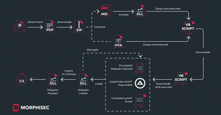 Mispadu Trojan Targets Europe, Thousands of Credentials Compromised info@thehackernews.com (The Hacker News)