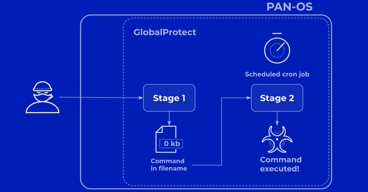 Palo Alto Networks Discloses More Details on Critical PAN-OS Flaw Under Attack info@thehackernews.com (The Hacker News)