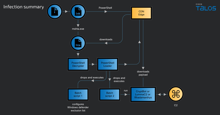 CoralRaider Malware Campaign Exploits CDN Cache to Spread Info-Stealers info@thehackernews.com (The Hacker News)